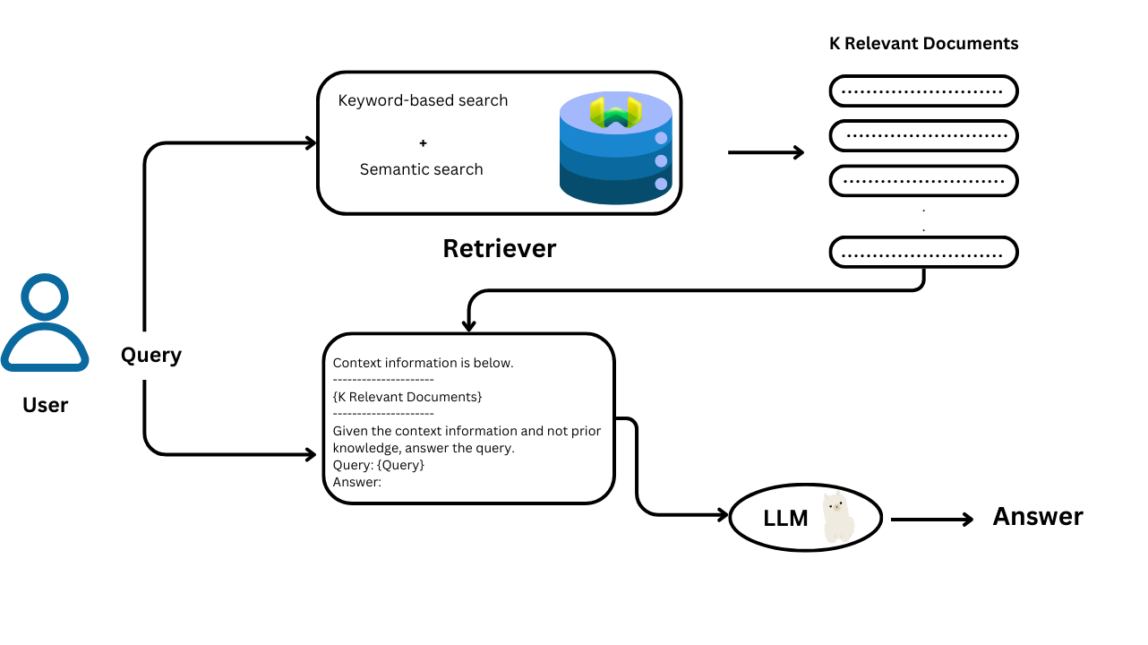 🔍 Hybrid RAG with Azure Cognitive Search & Vector DB: Step-by-Step for ...