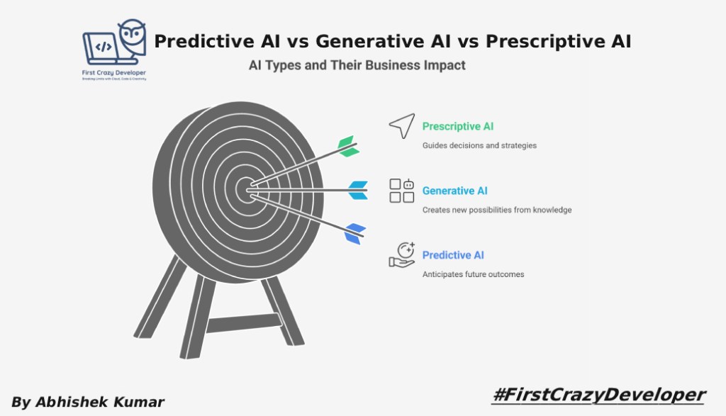 Predictive AI vs Generative AI vs Prescriptive AI – Understanding the Differences That Shape Business&nbsp;Impact