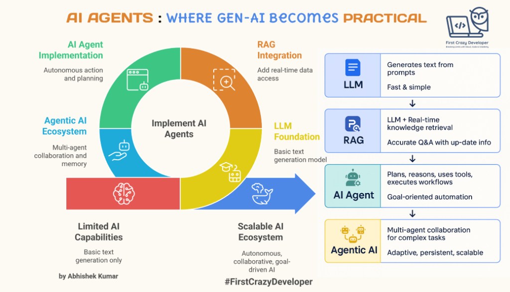 AI Agents: Where GenAI Becomes Practical – A Developer’s&nbsp;Guide