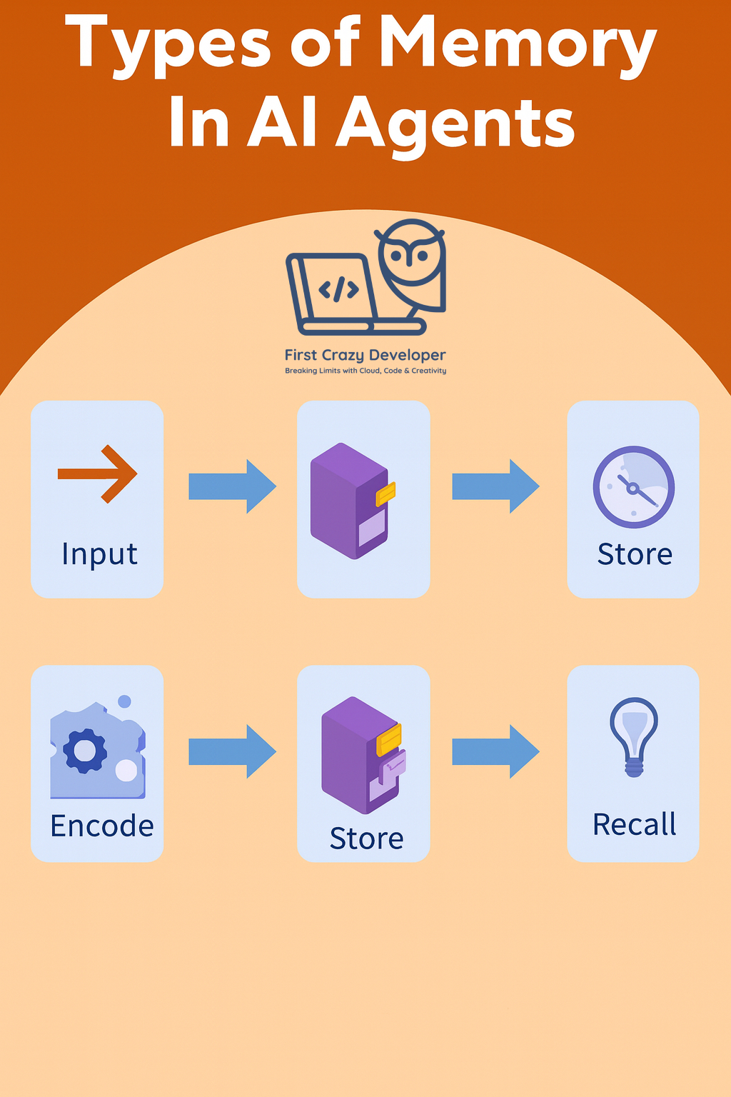 Understanding the Six Types of Memory in AI Agents – First Crazy Developer