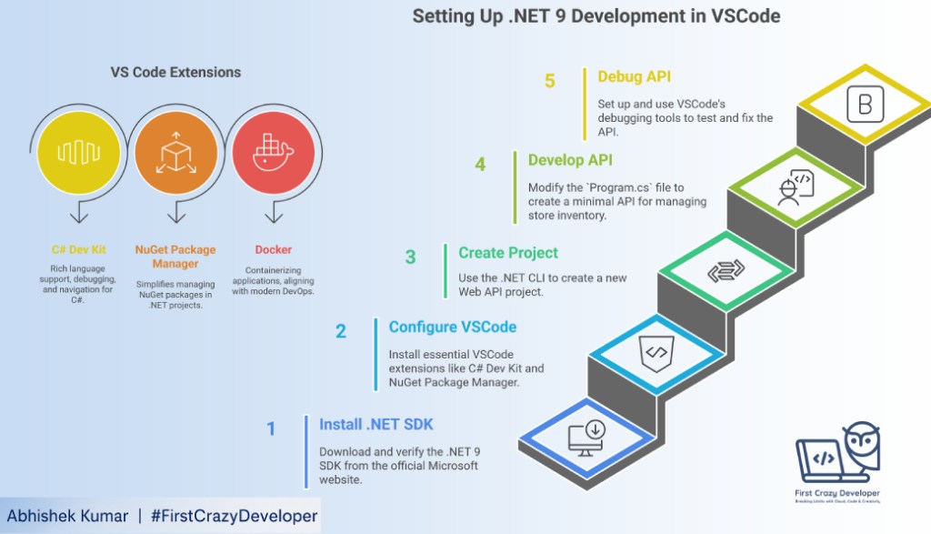 Getting Started with .NET 9 in VSCode: Setup & First Project