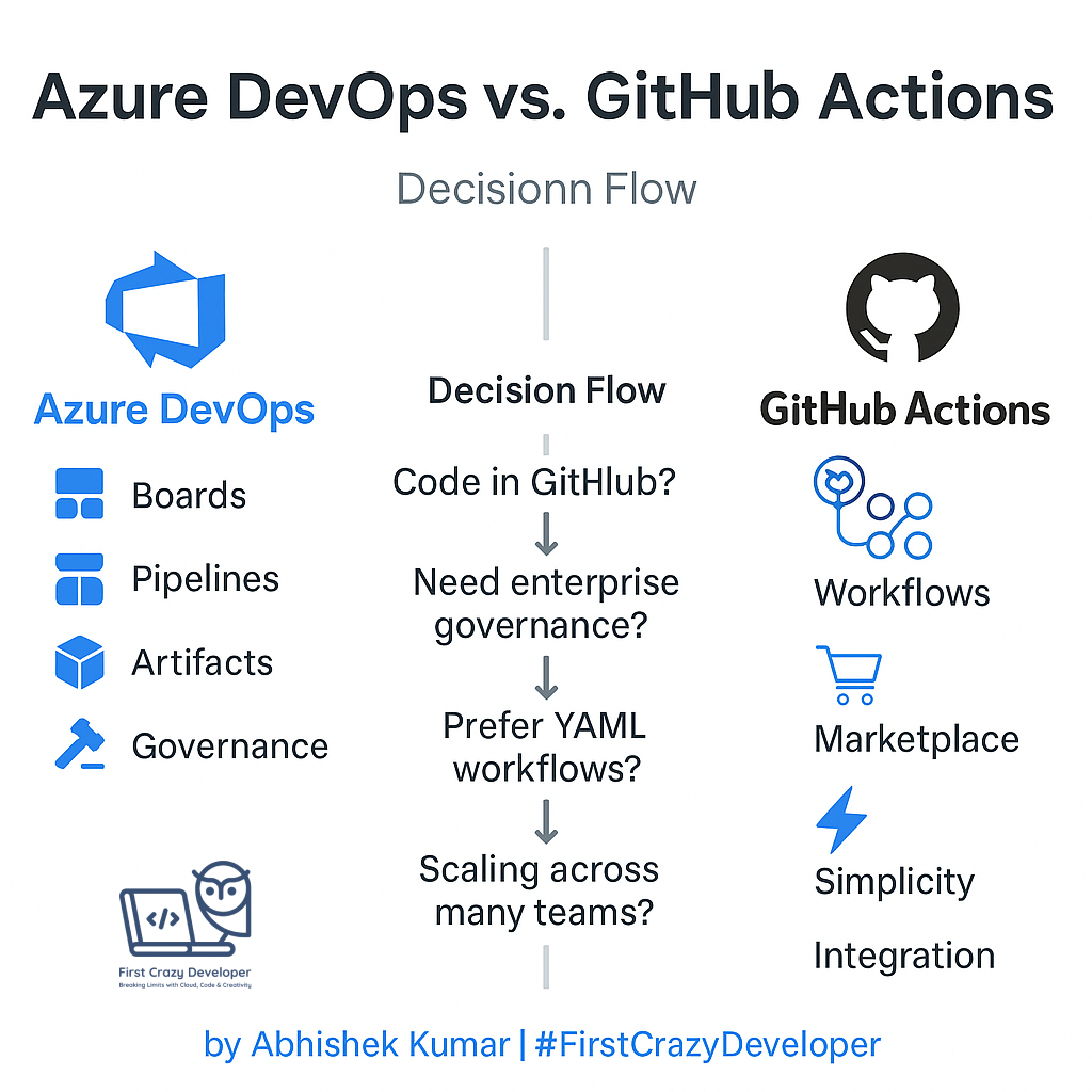 Azure DevOps vs. GitHub Actions — Which Suits Enterprise? – First Crazy ...
