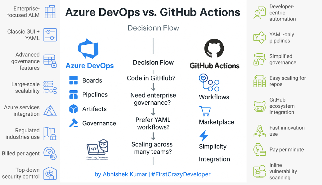 Azure DevOps vs. GitHub Actions — Which Suits Enterprise? First Crazy