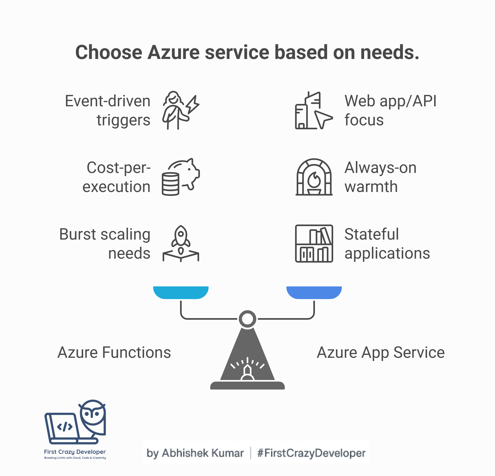 Azure Functions vs. App Service — Decision Patterns & Reference ...