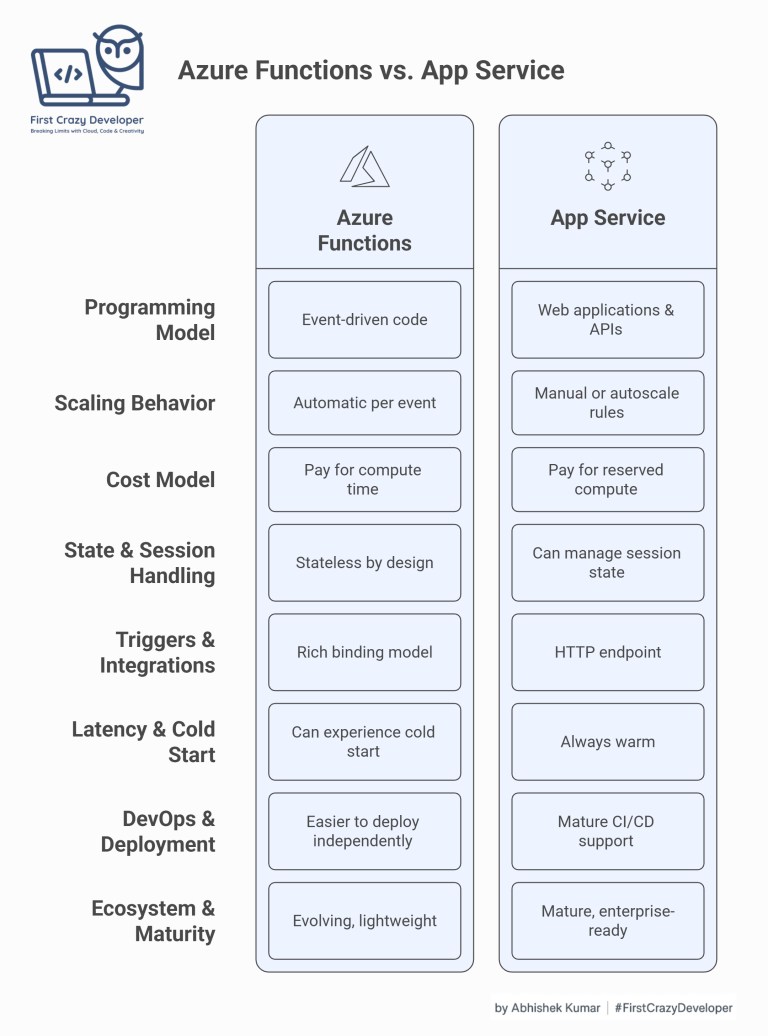 Azure Functions vs. App Service — Decision Patterns & Reference ...