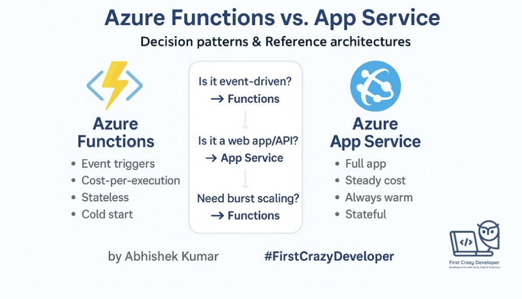 Azure Functions vs. App Service — Decision Patterns & Reference&nbsp;Architectures