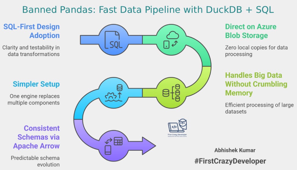 Banned Pandas: Building Fast, Scalable Data Pipelines with DuckDB + SQL on&nbsp;Azure