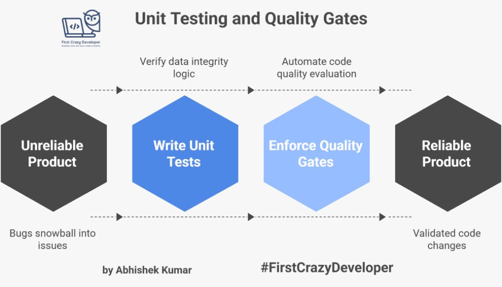 Why Unit Testing & Quality Gates Matter in Real-World Product&nbsp;Development