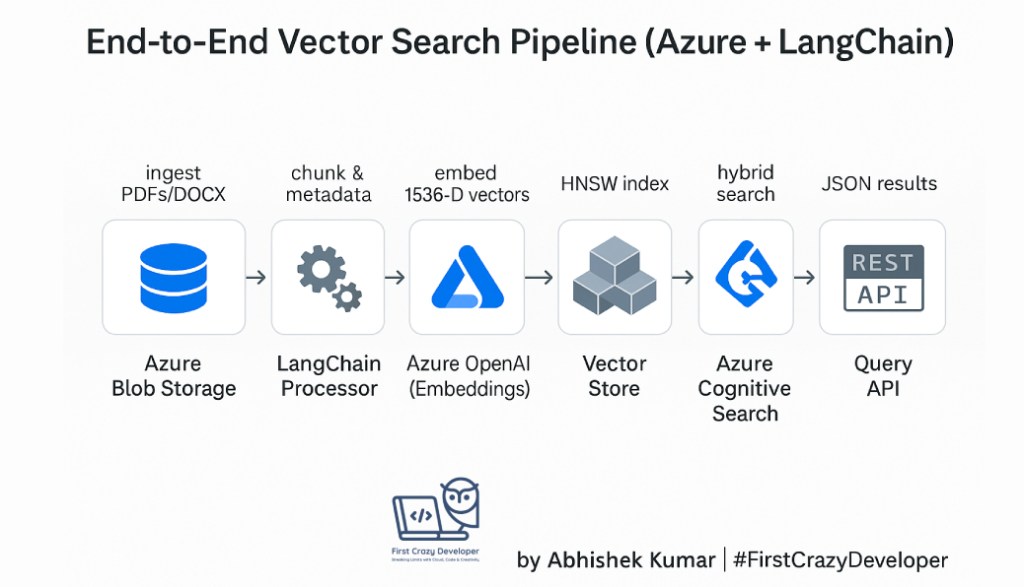 Building an End-to-End Vector Search Pipeline with Azure +&nbsp;LangChain